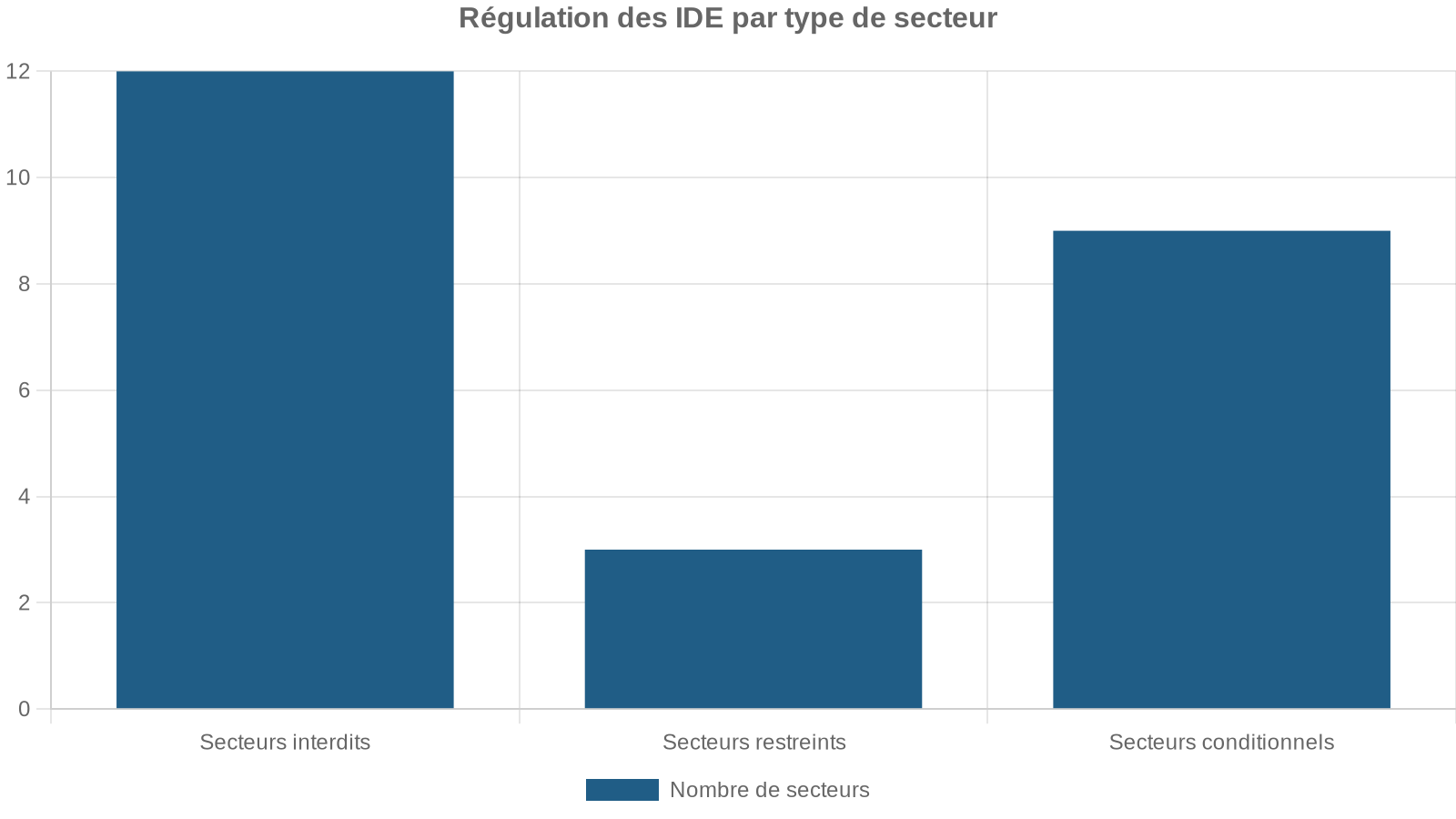 Régulation des IDE par type de secteur