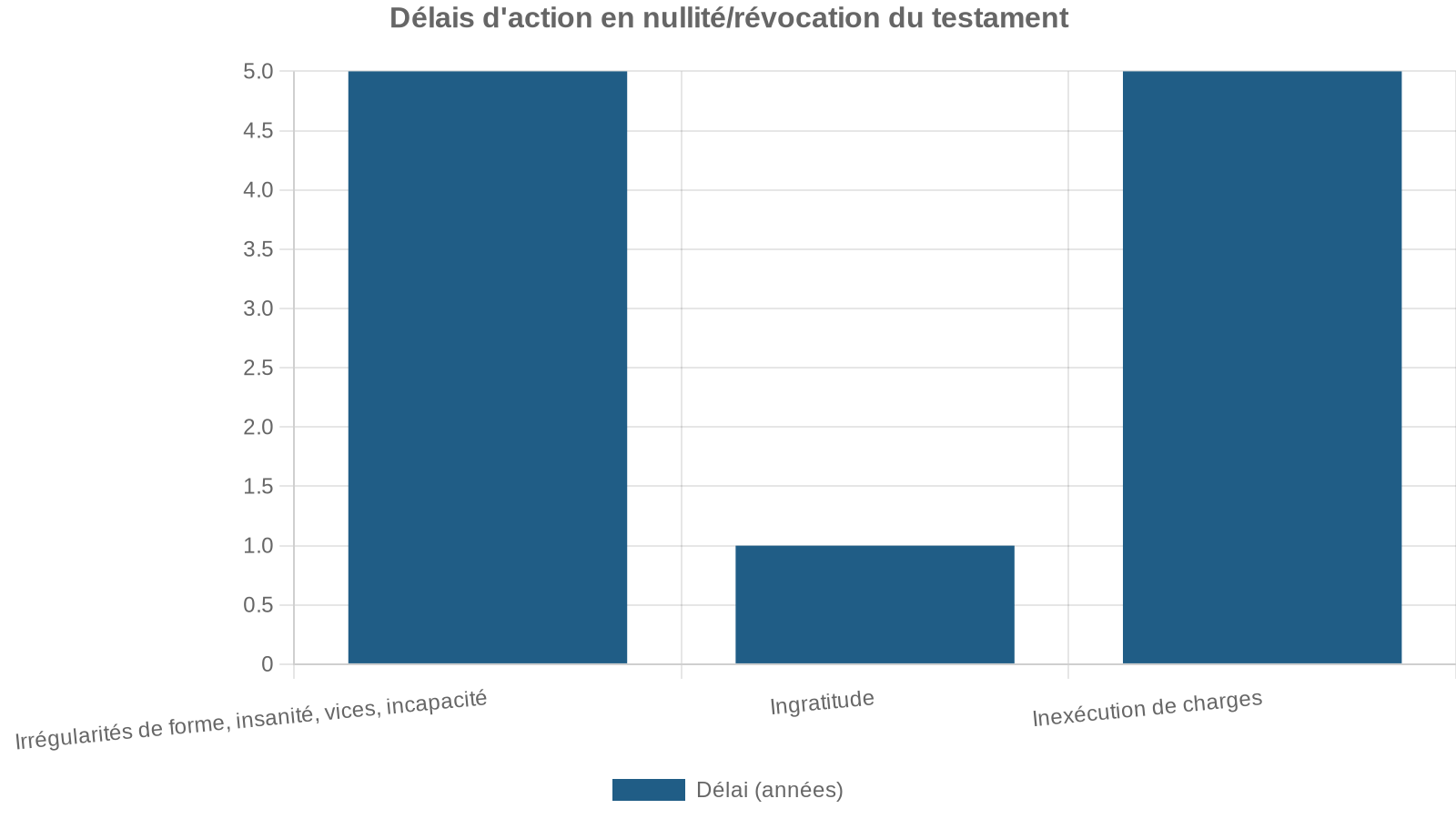 Délais d'action en nullité/révocation du testament