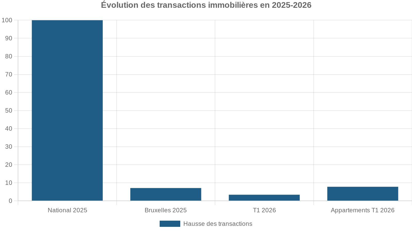 Évolution des transactions immobilières en 2025-2026