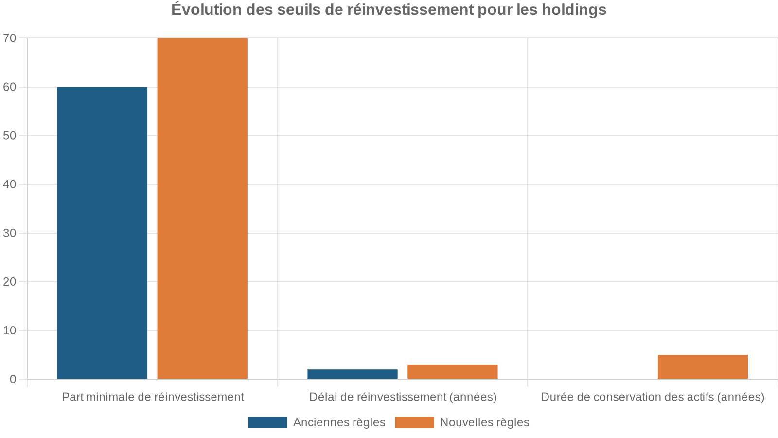 Évolution des seuils de réinvestissement pour les holdings