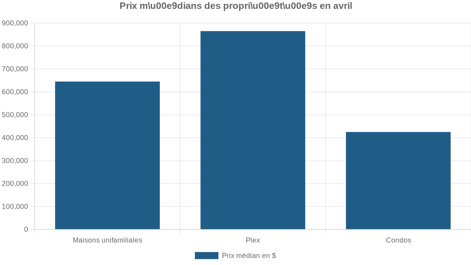 Prix mu00e9dians des propriu00e9tu00e9s en avril
