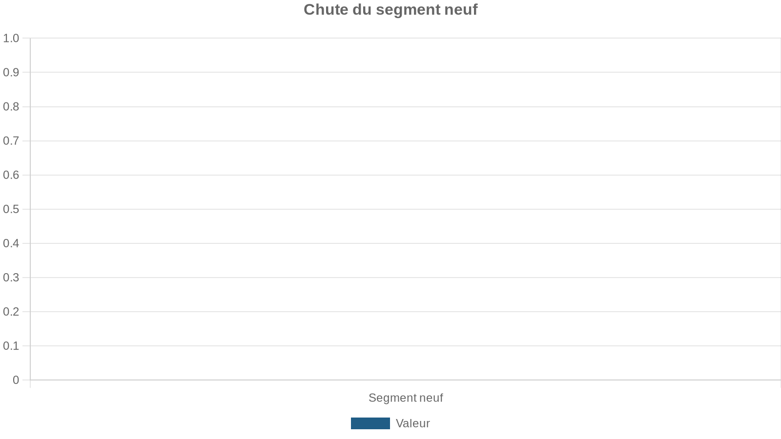 Chute du segment neuf