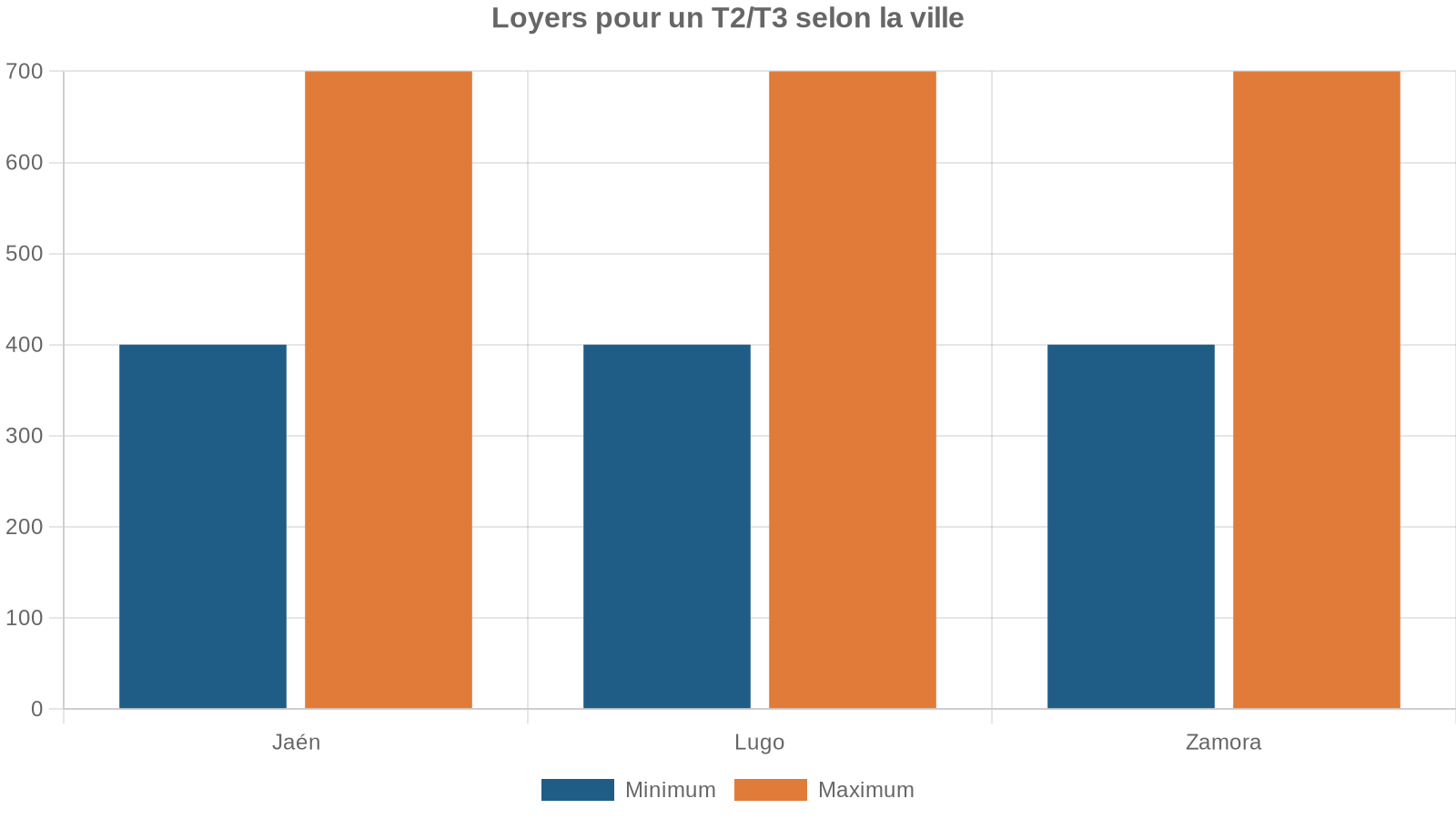 Loyers pour un T2/T3 selon la ville