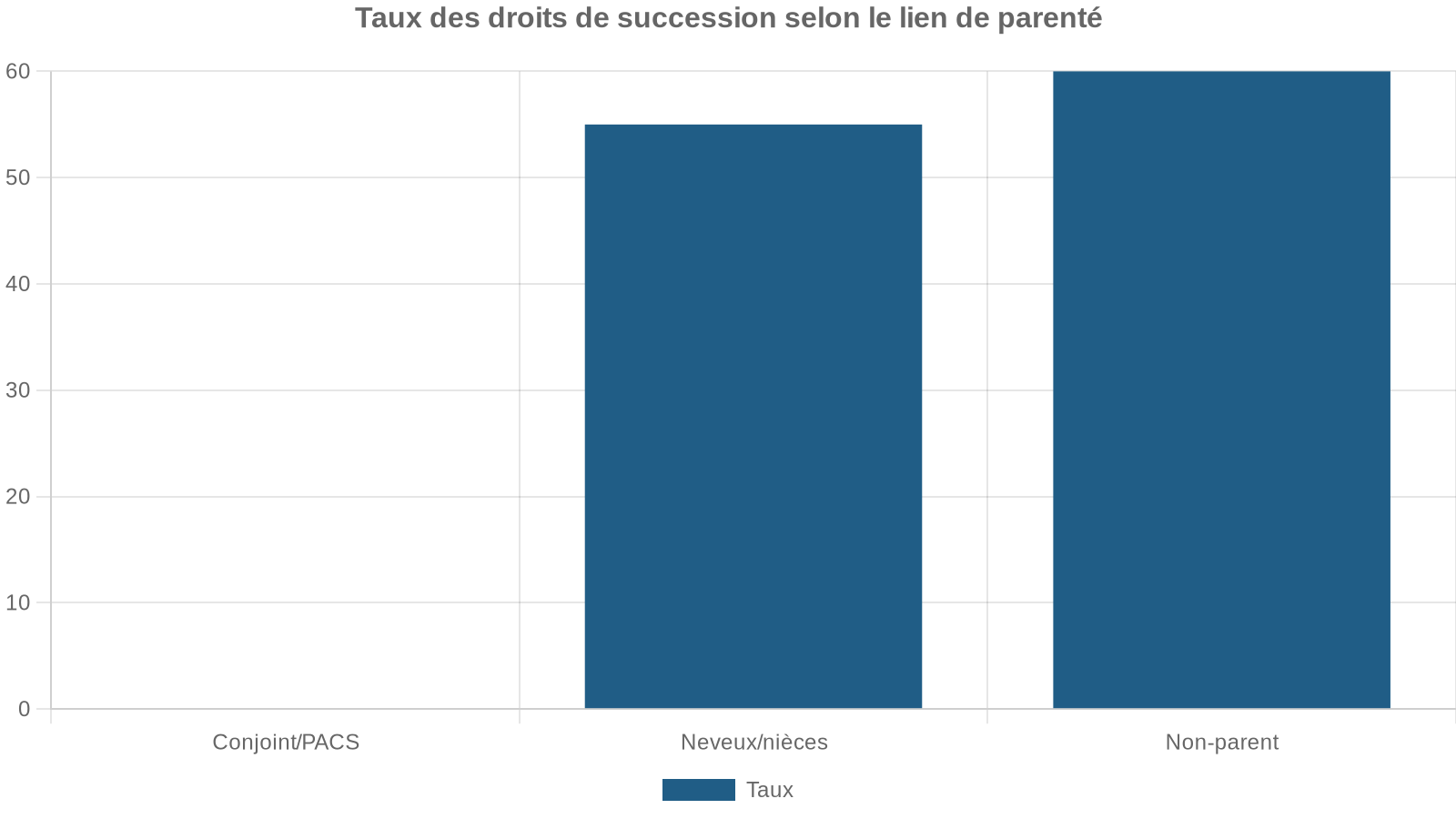Taux des droits de succession selon le lien de parenté