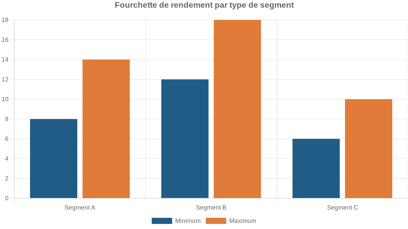 Fourchette de rendement par type de segment