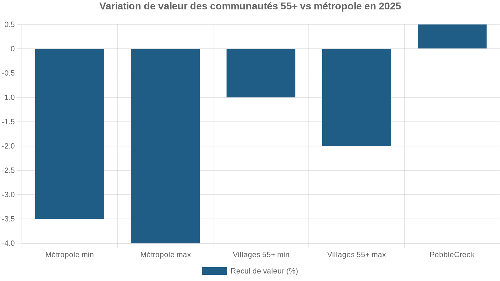 Variation de valeur des communautés 55+ vs métropole en 2025