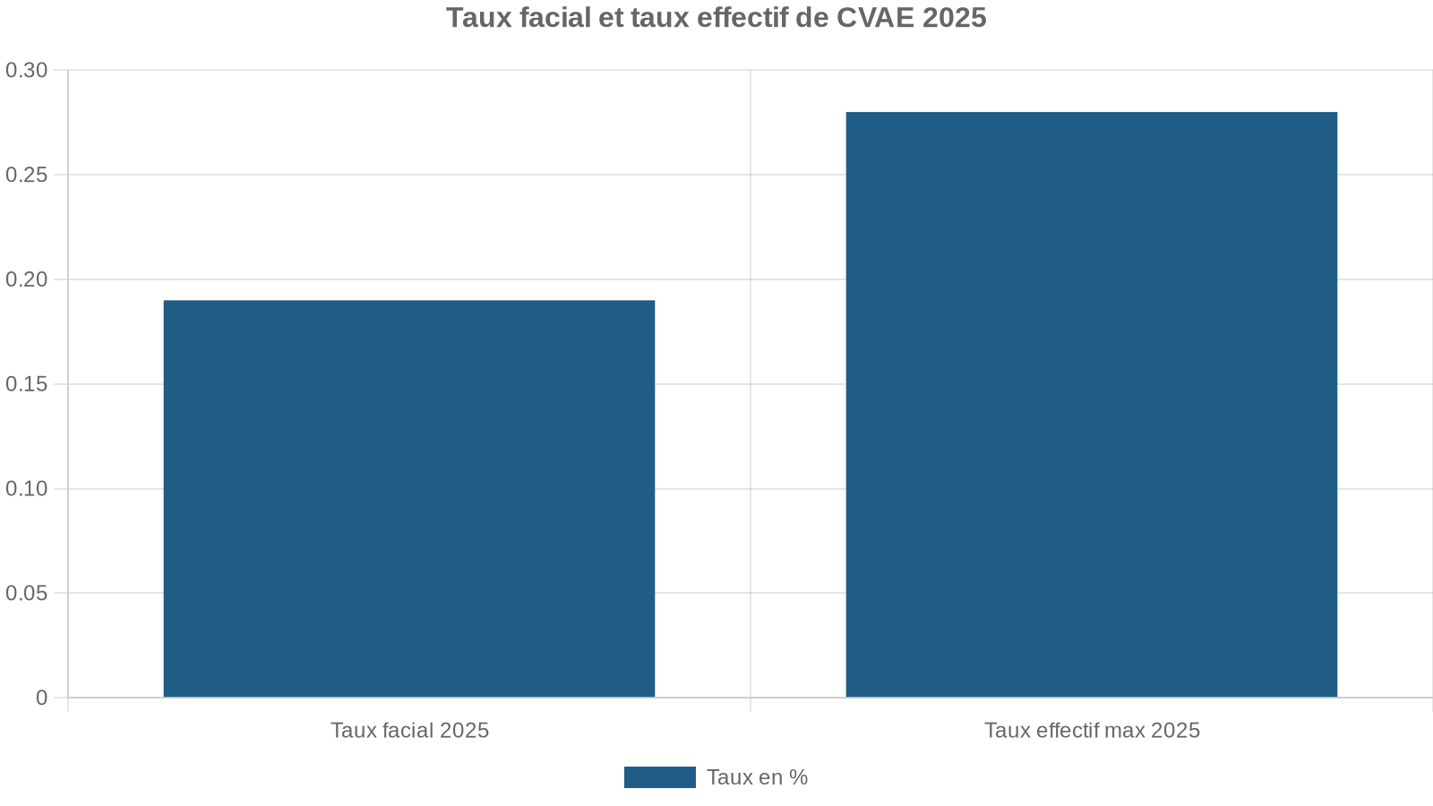 Taux facial et taux effectif de CVAE 2025