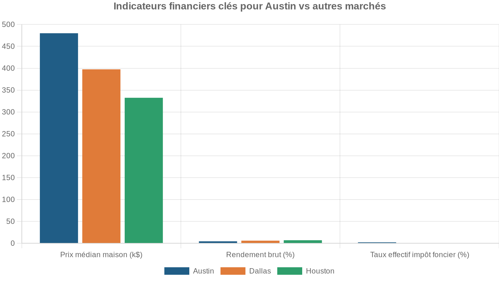 Indicateurs financiers clés pour Austin vs autres marchés