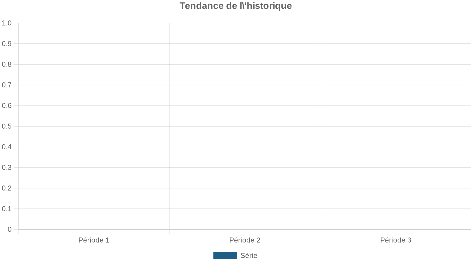 Tendance de l'historique
