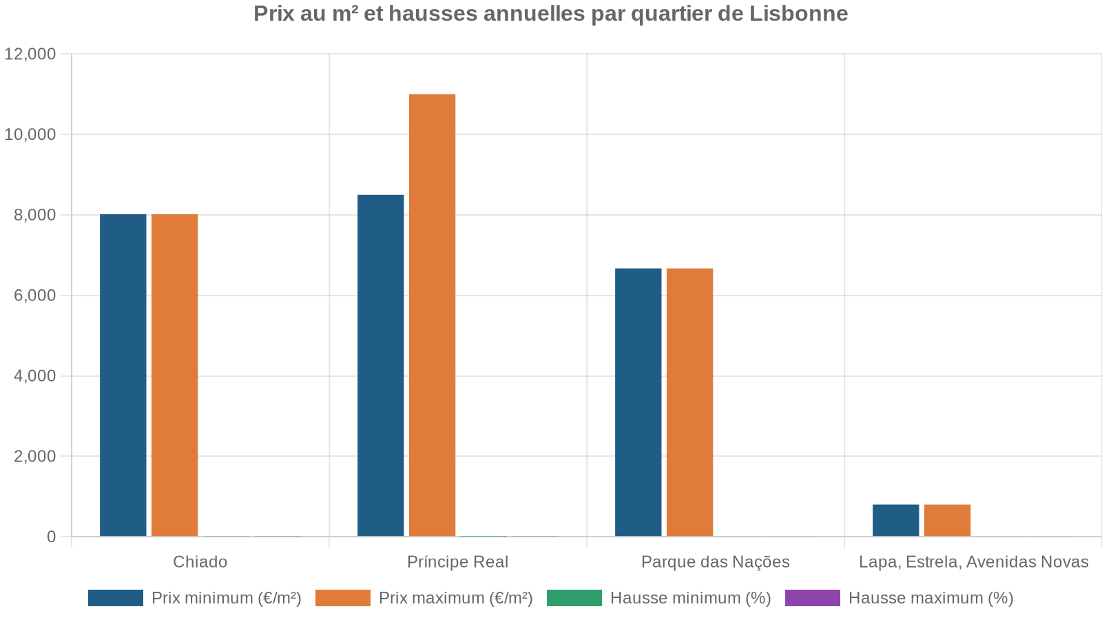 Prix au m² et hausses annuelles par quartier de Lisbonne