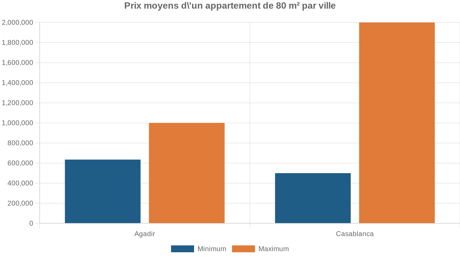 Prix moyens d'un appartement de 80 m² par ville