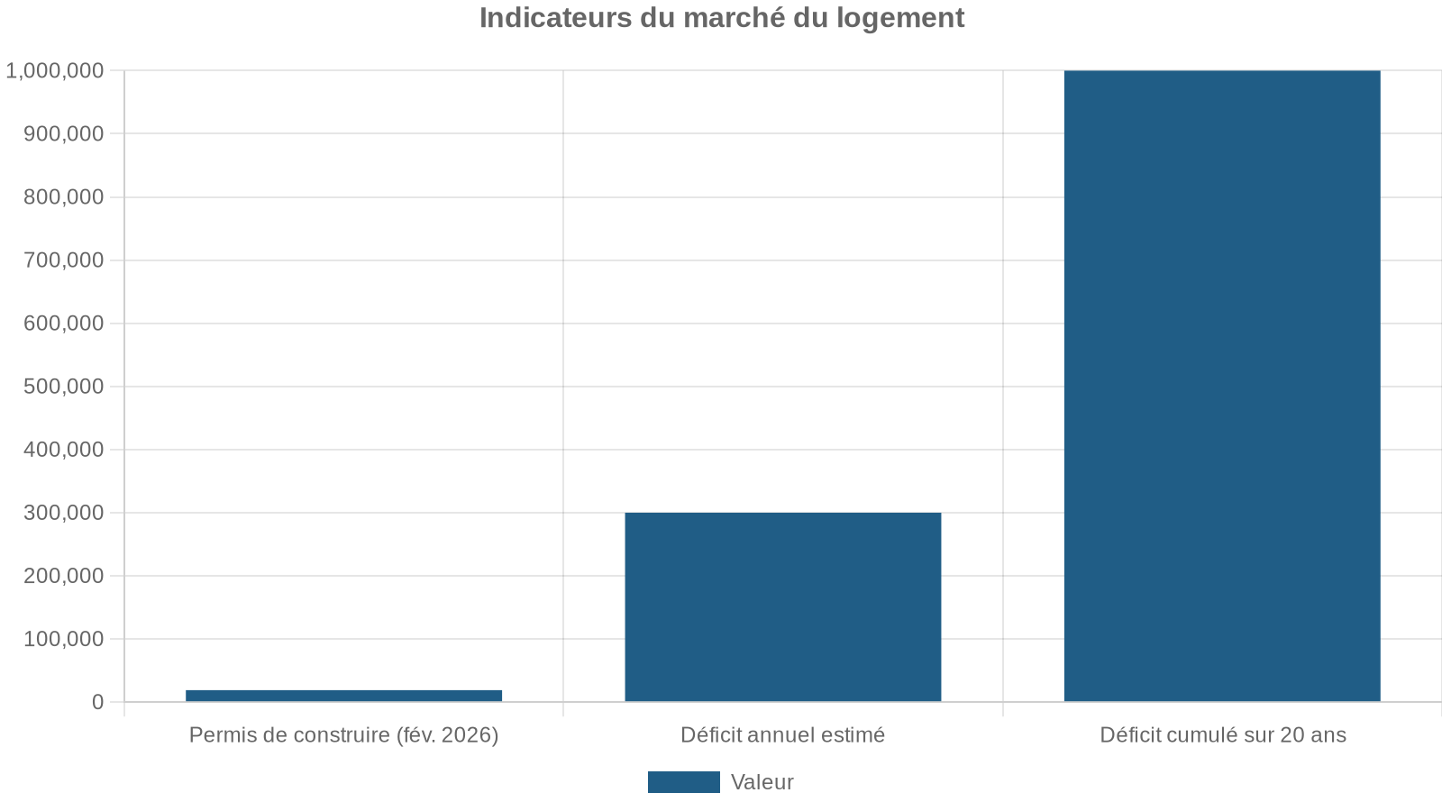 Indicateurs du marché du logement