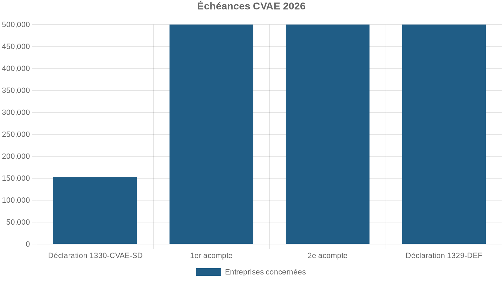 Échéances CVAE 2026