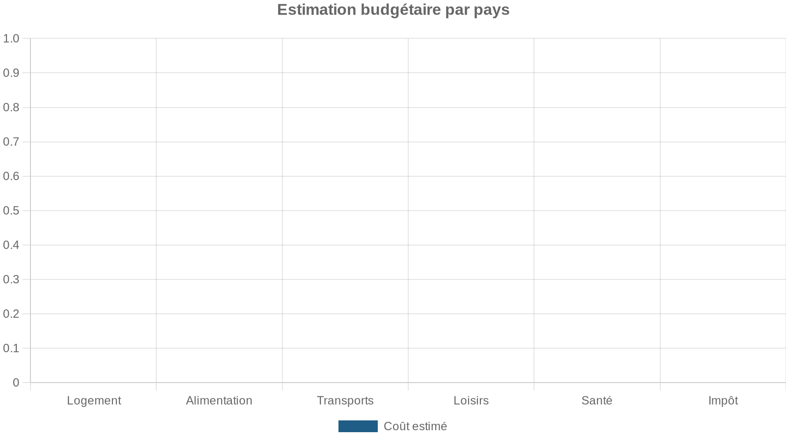 Estimation budgétaire par pays