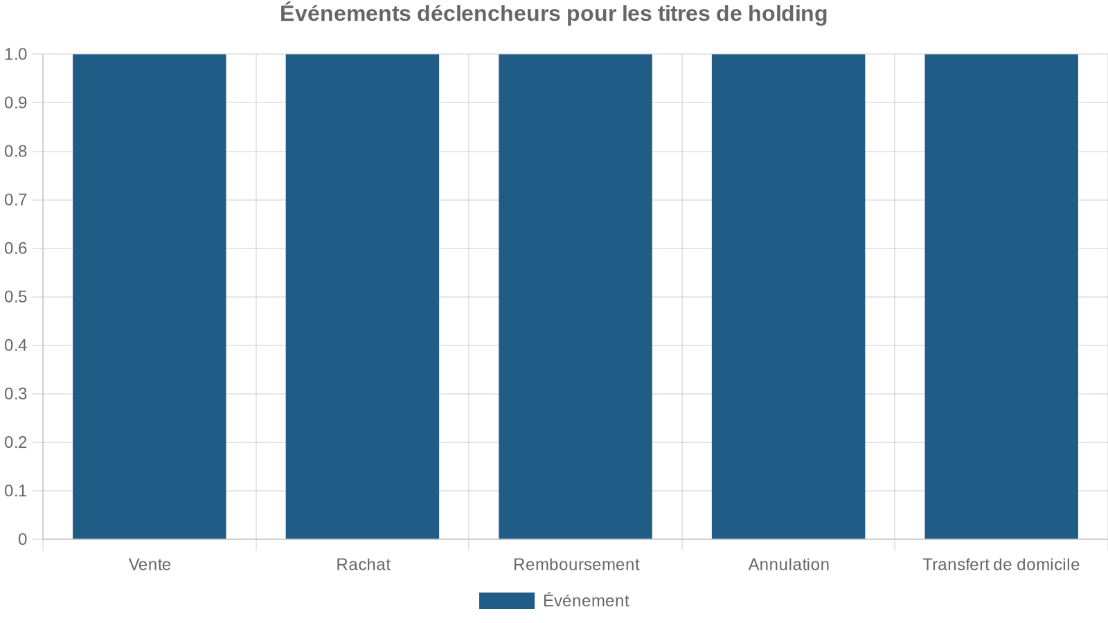 Événements déclencheurs pour les titres de holding