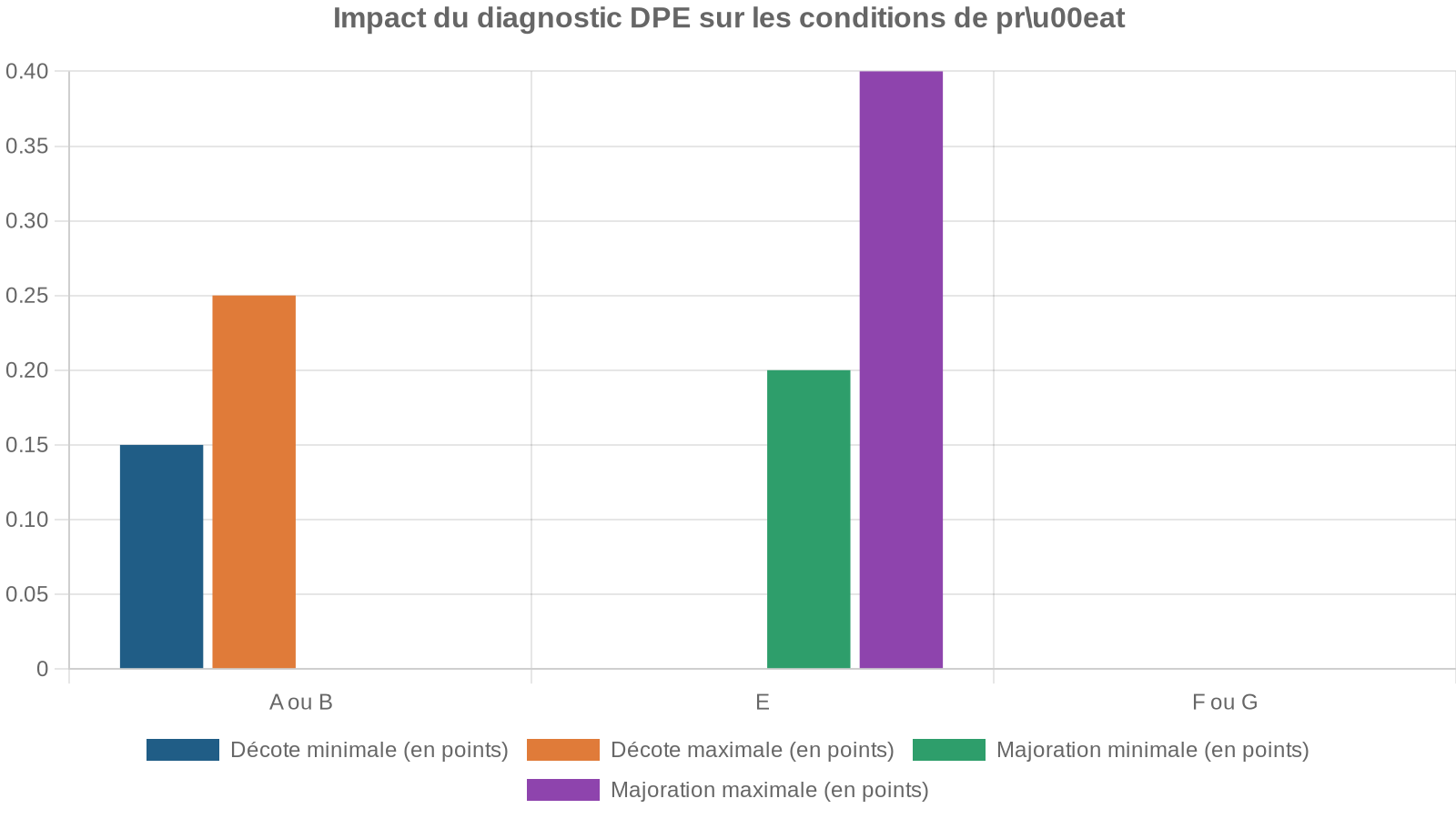 Impact du diagnostic DPE sur les conditions de pru00eat