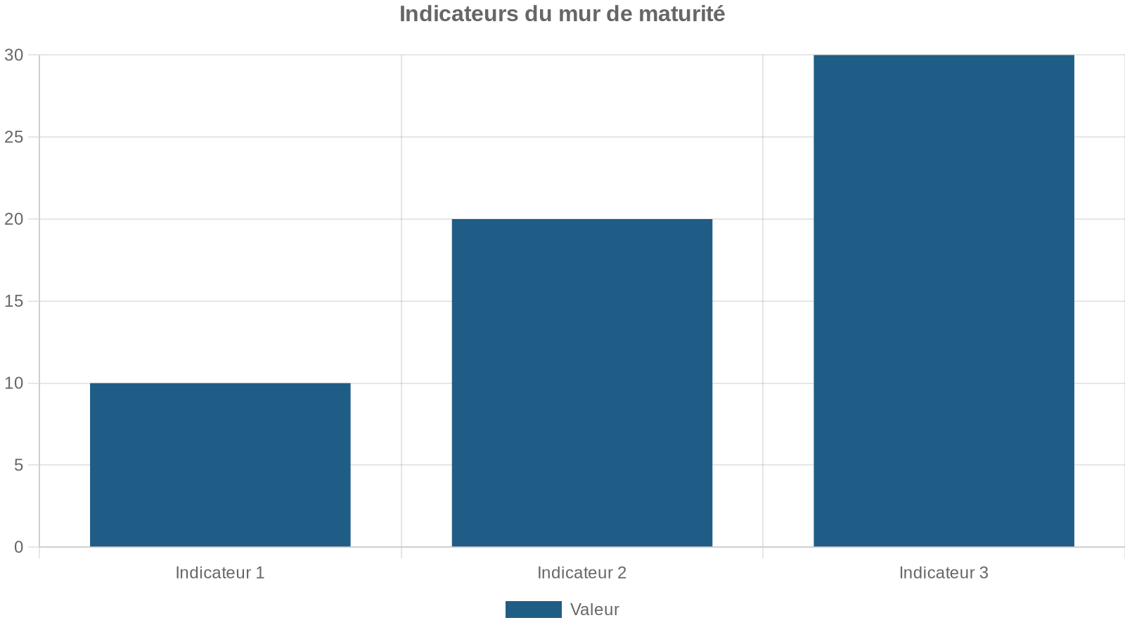 Indicateurs du mur de maturité