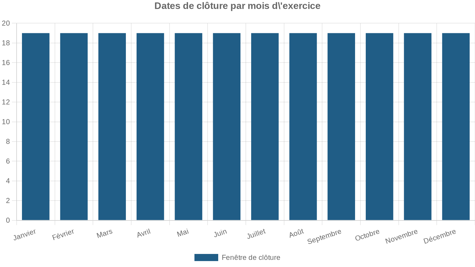Dates de clôture par mois d'exercice