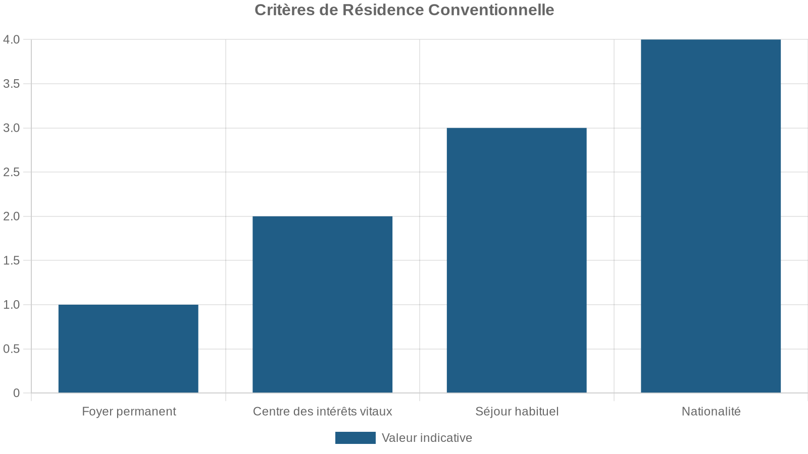 Critères de Résidence Conventionnelle