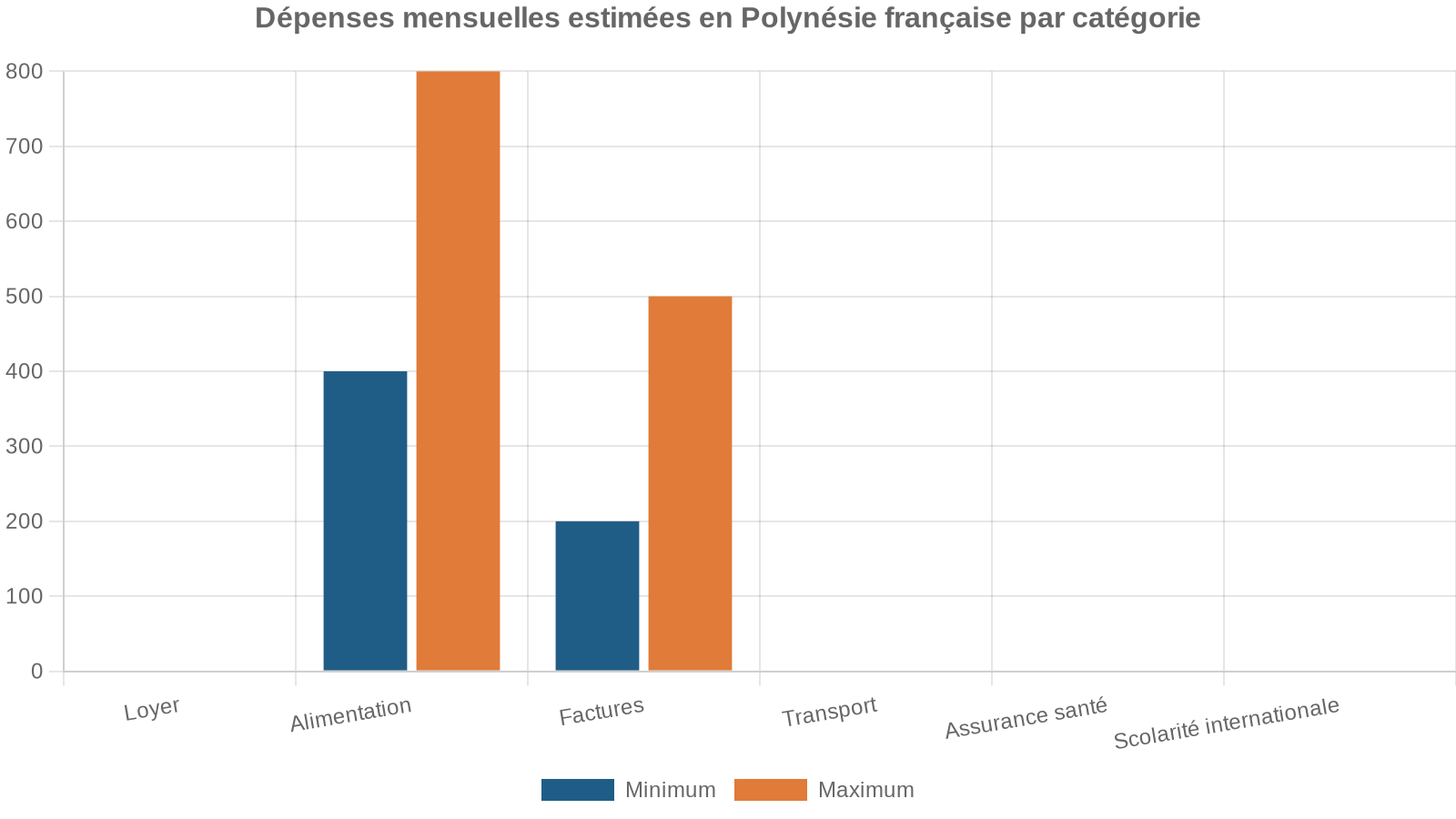 Dépenses mensuelles estimées en Polynésie française par catégorie