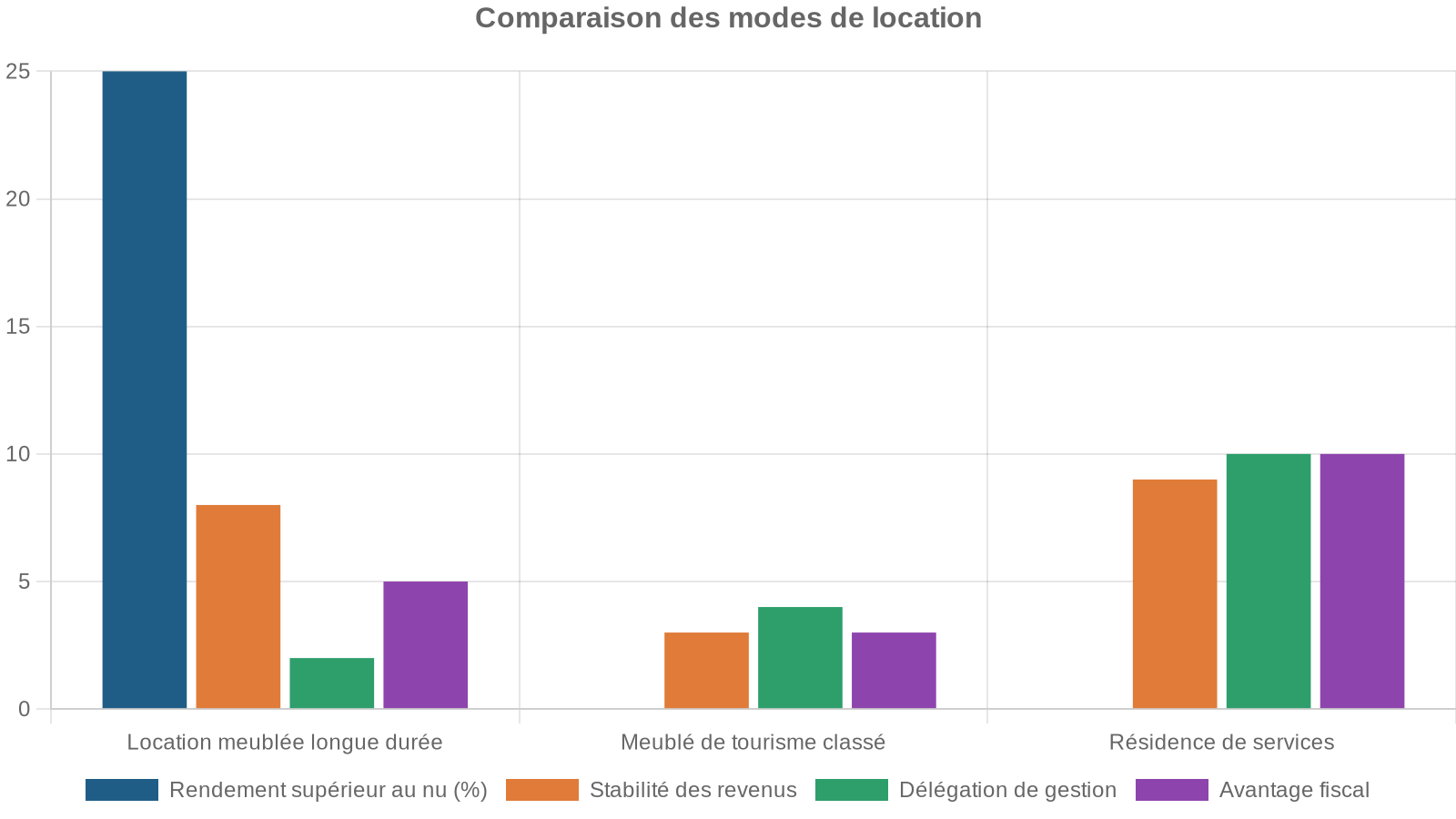 Comparaison des modes de location