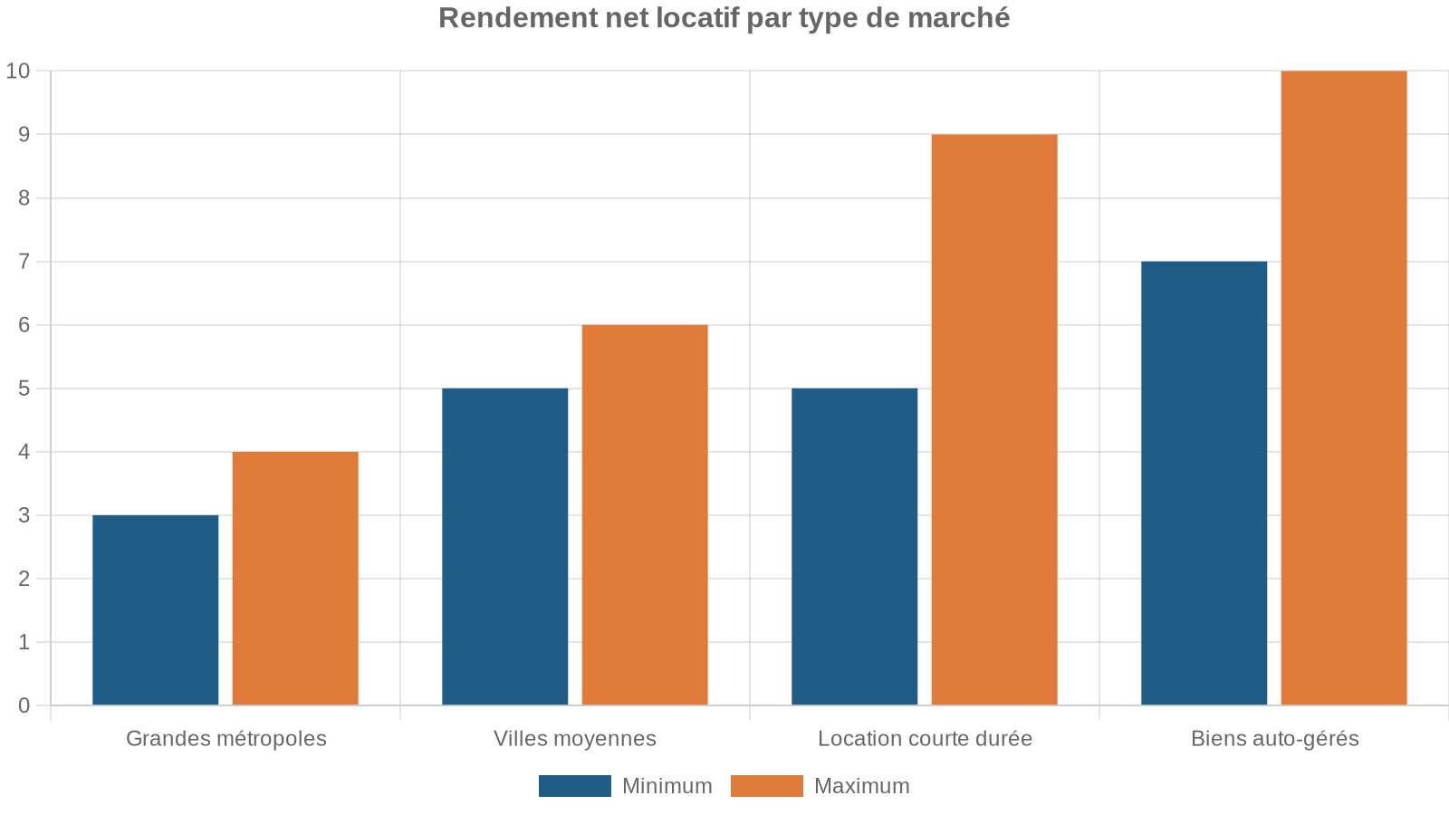 Rendement net locatif par type de marché