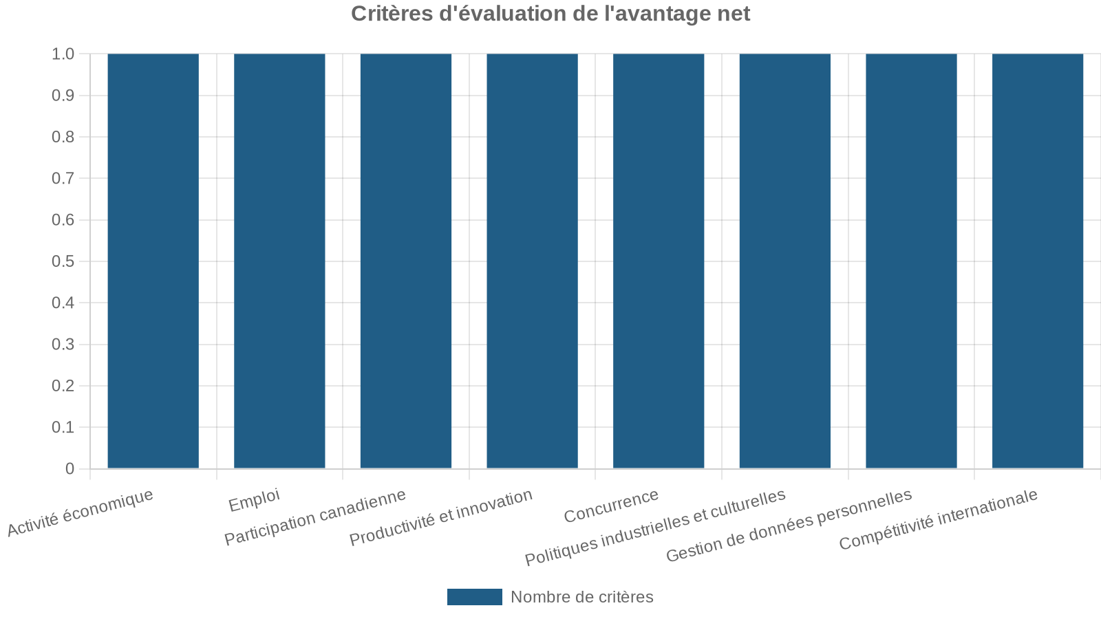 Critères d'évaluation de l'avantage net