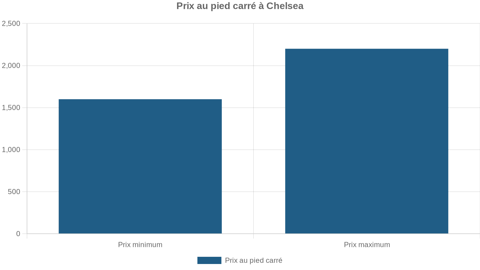 Prix au pied carré à Chelsea