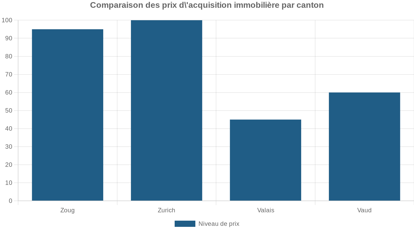 Comparaison des prix d'acquisition immobilière par canton