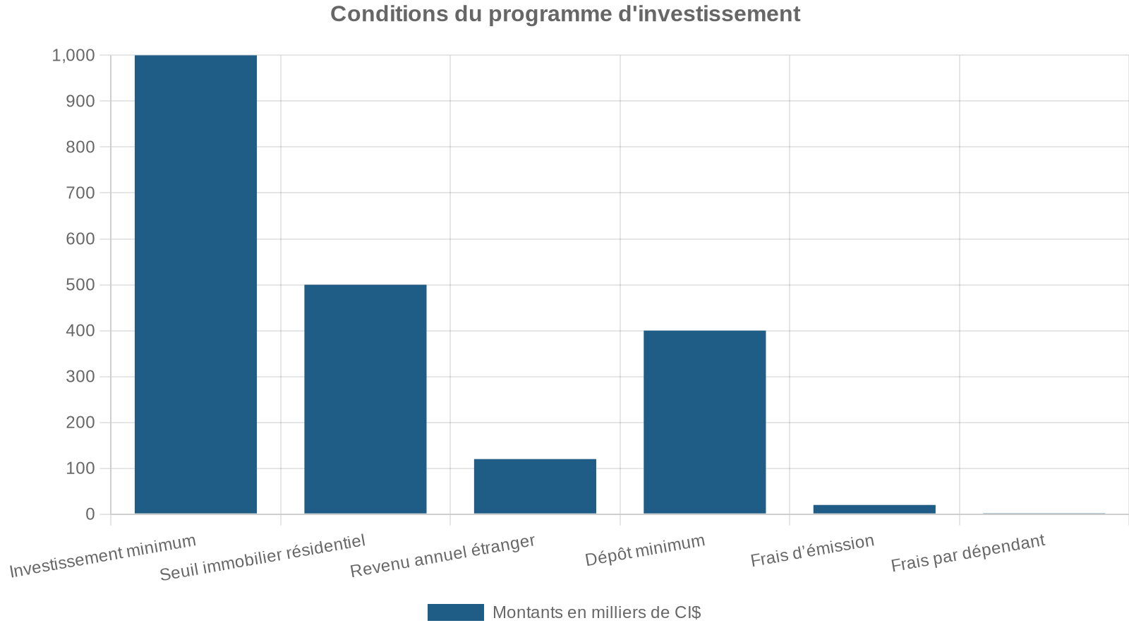 Conditions du programme d'investissement
