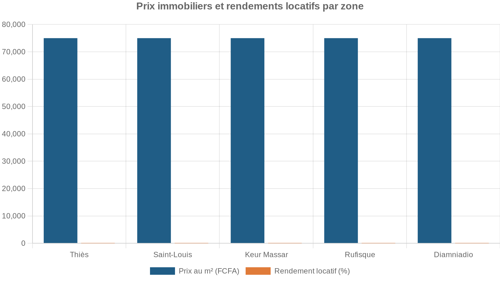 Prix immobiliers et rendements locatifs par zone