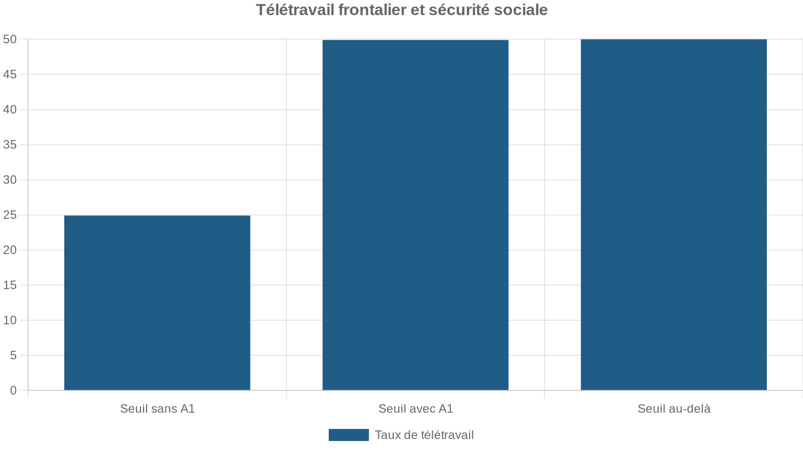 Télétravail frontalier et sécurité sociale