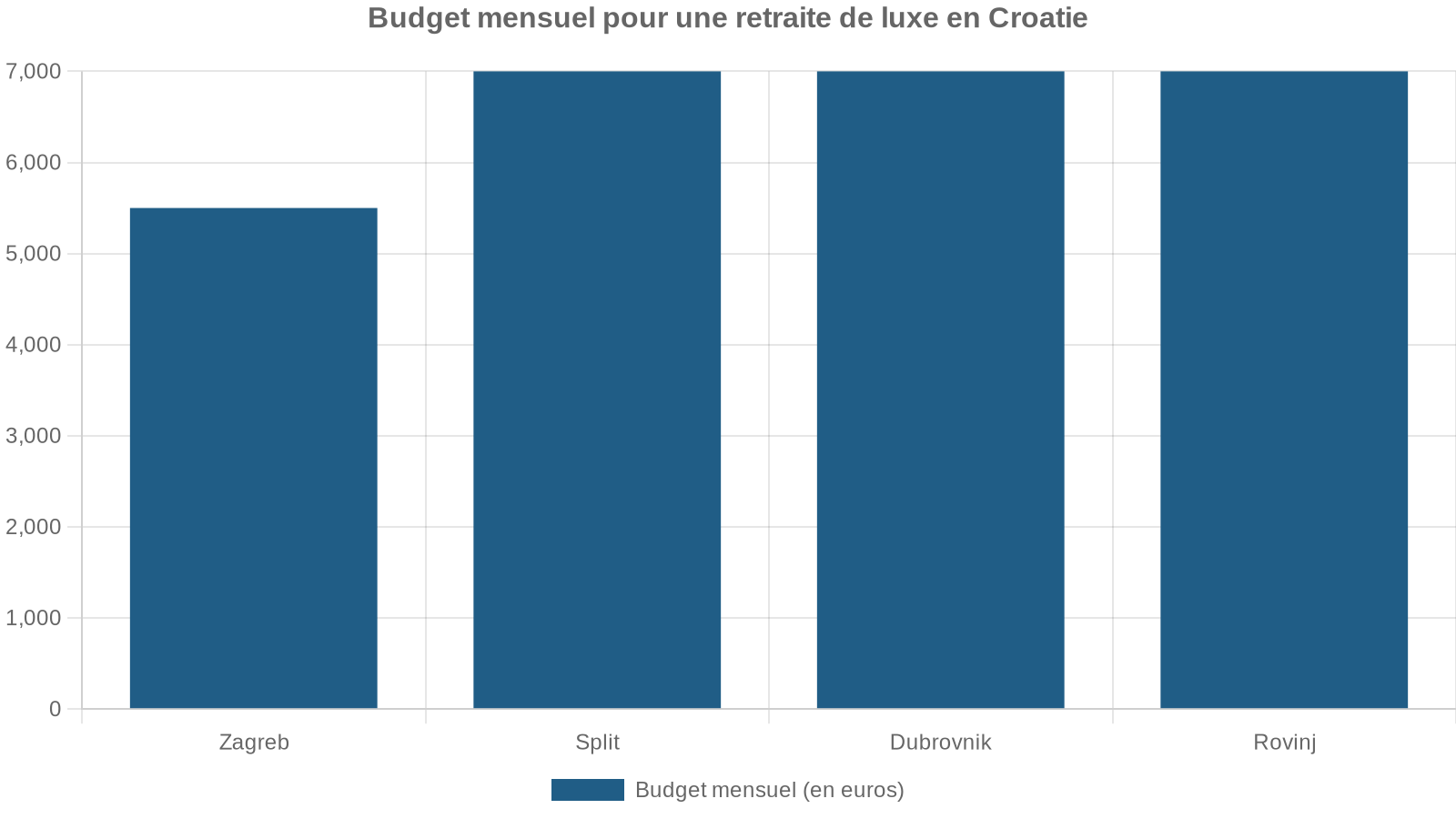 Budget mensuel pour une retraite de luxe en Croatie