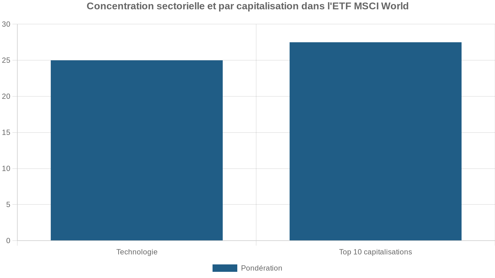 Concentration sectorielle et par capitalisation dans l'ETF MSCI World
