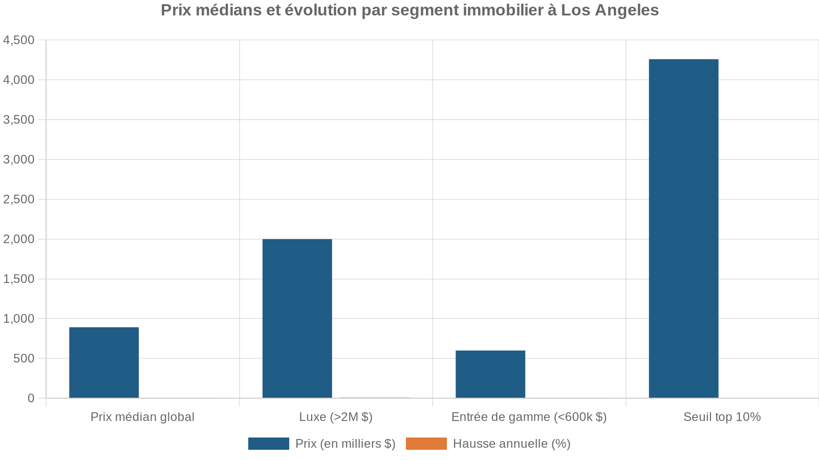 Prix médians et évolution par segment immobilier à Los Angeles