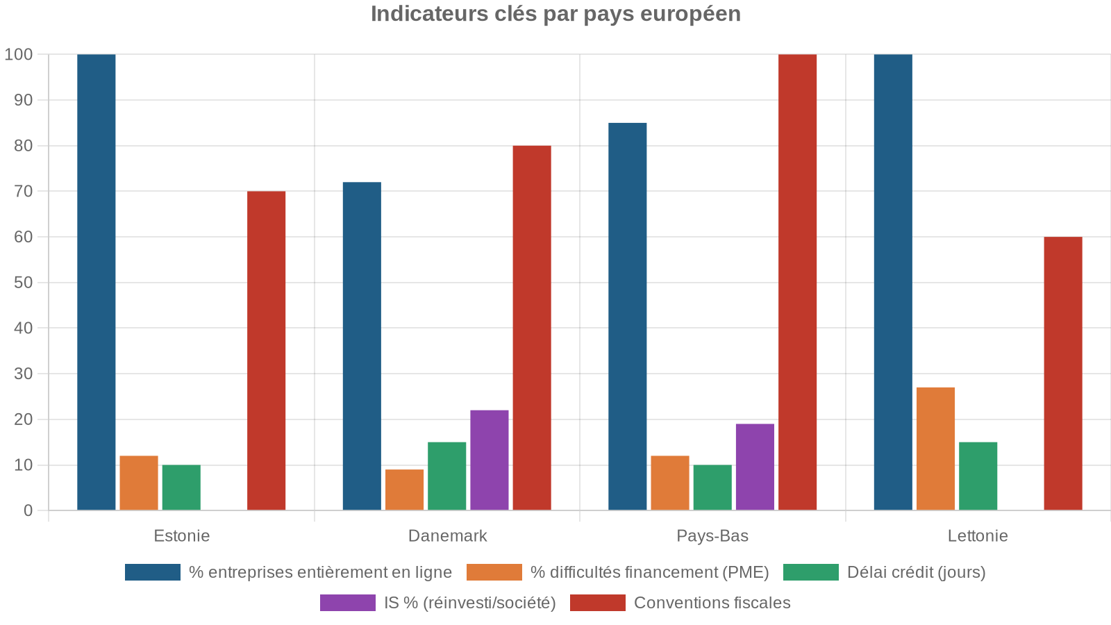Indicateurs clés par pays européen