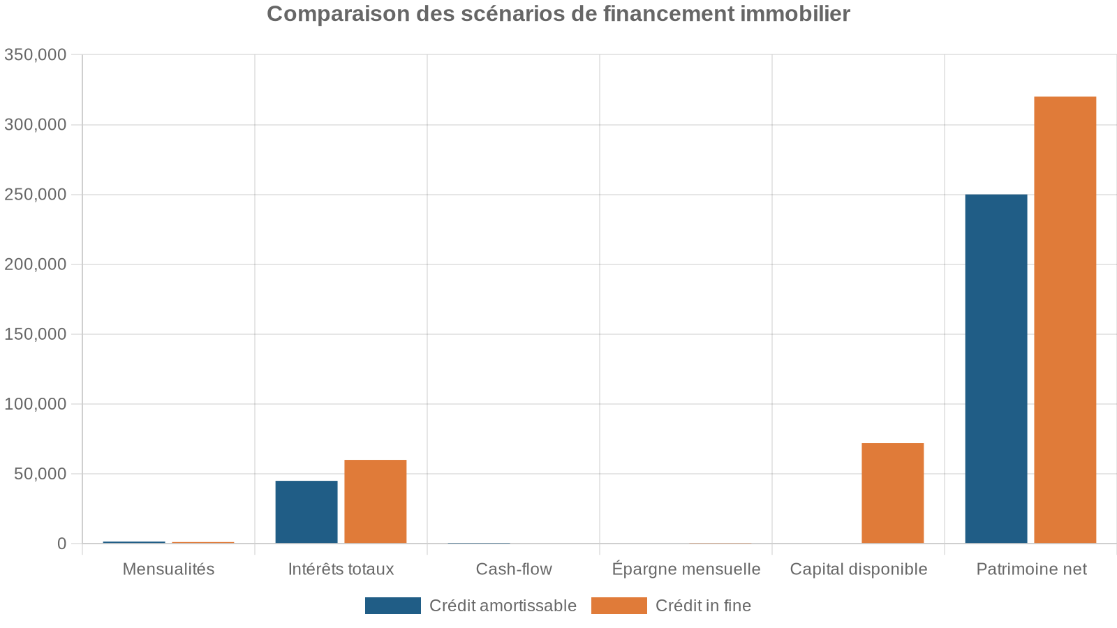Comparaison des scénarios de financement immobilier