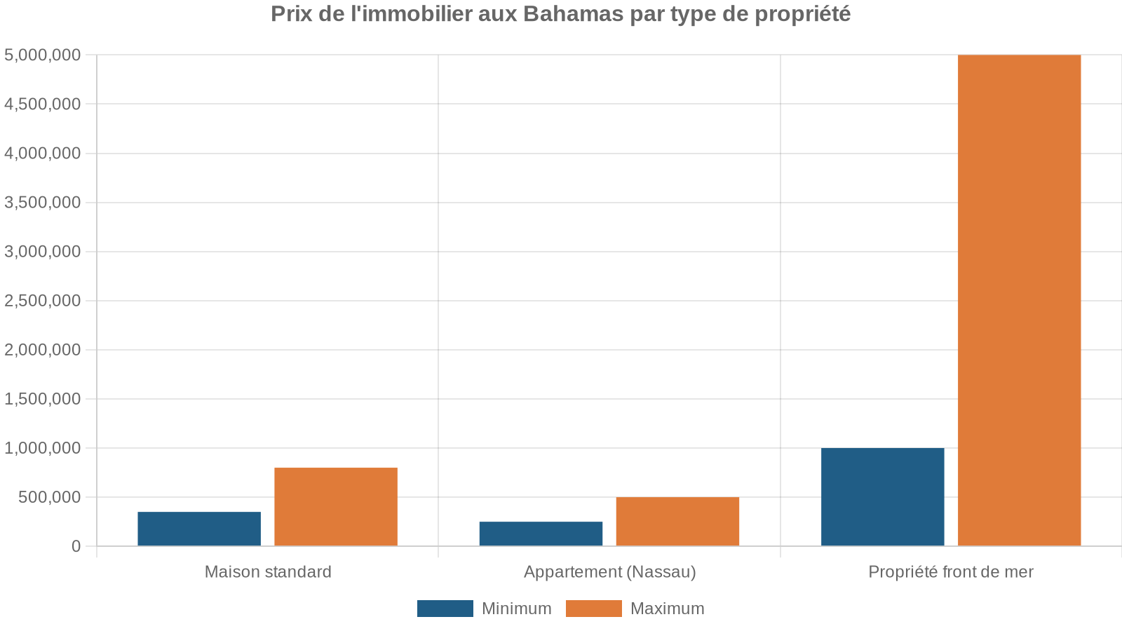 Prix de l'immobilier aux Bahamas par type de propriété