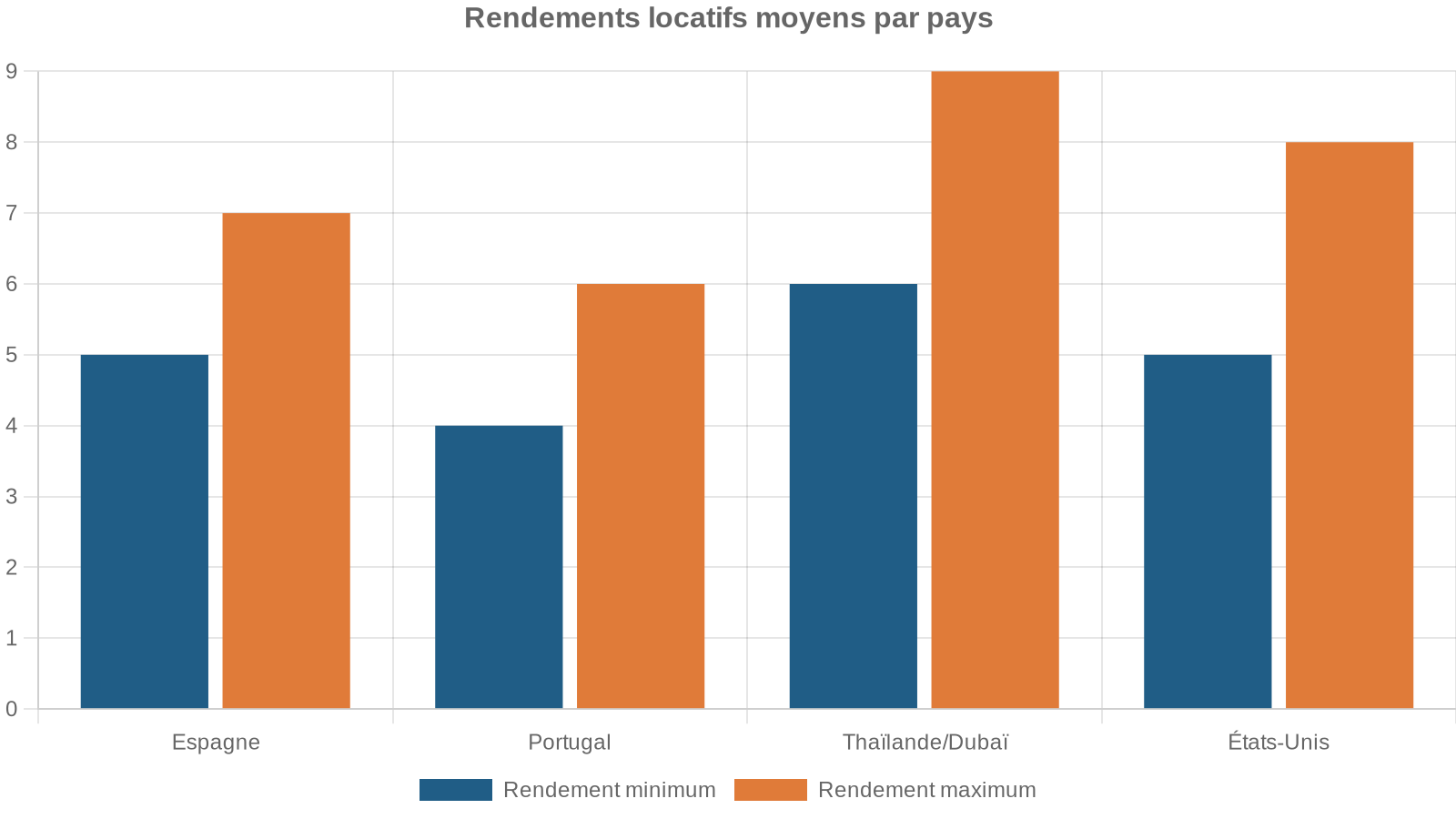 Rendements locatifs moyens par pays