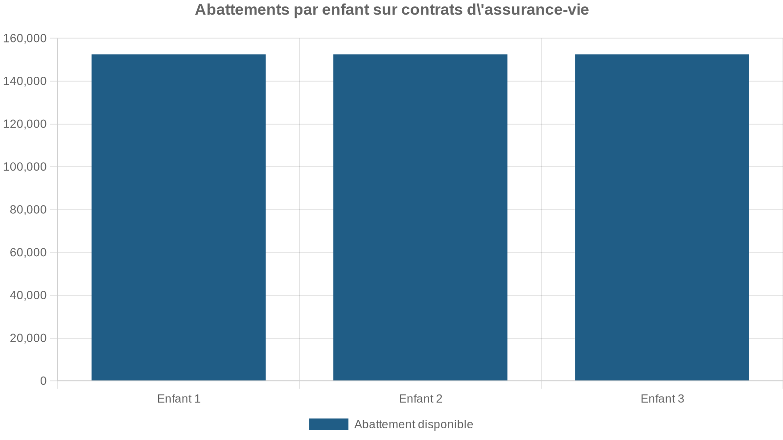 Abattements par enfant sur contrats d'assurance-vie