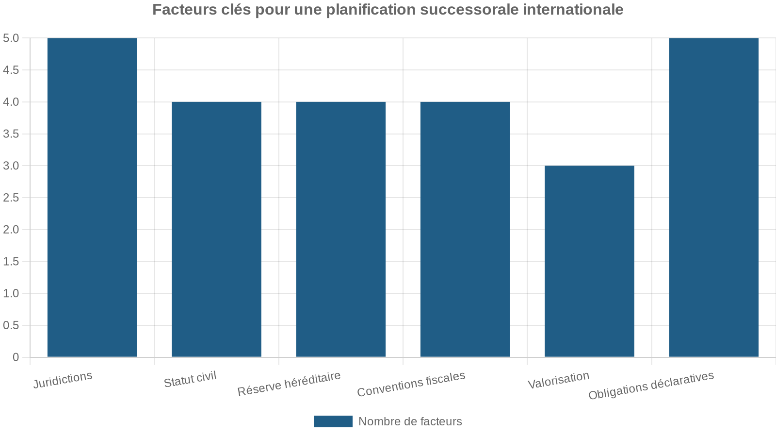 Facteurs clés pour une planification successorale internationale