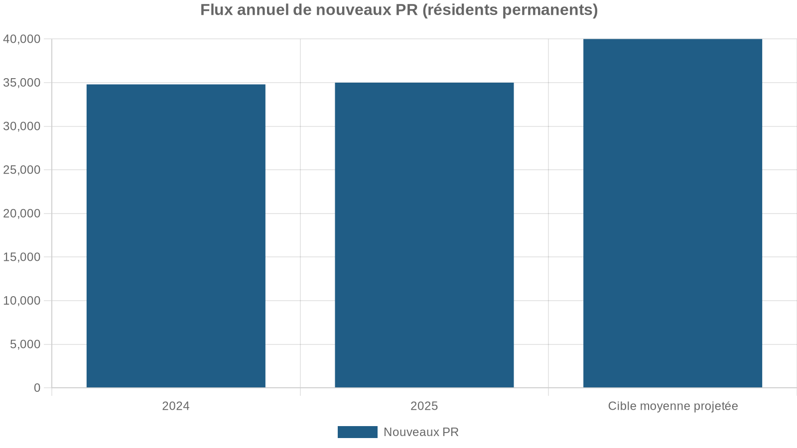 Flux annuel de nouveaux PR (résidents permanents)