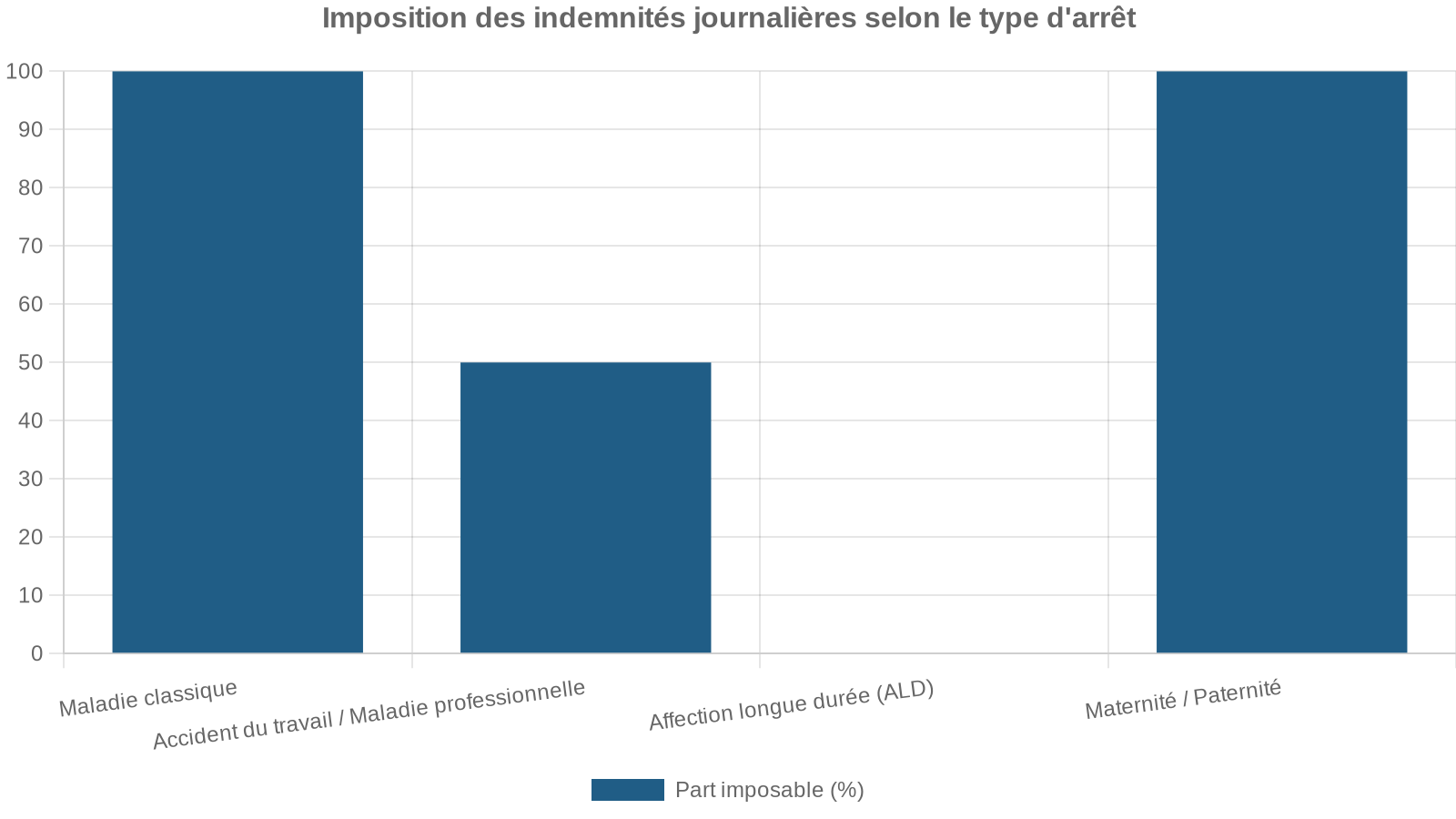 Imposition des indemnités journalières selon le type d'arrêt