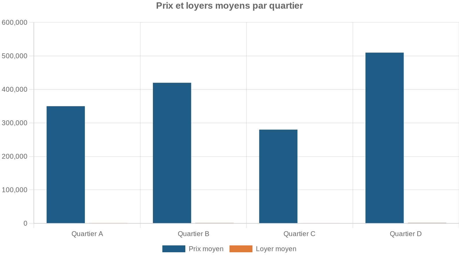 Prix et loyers moyens par quartier