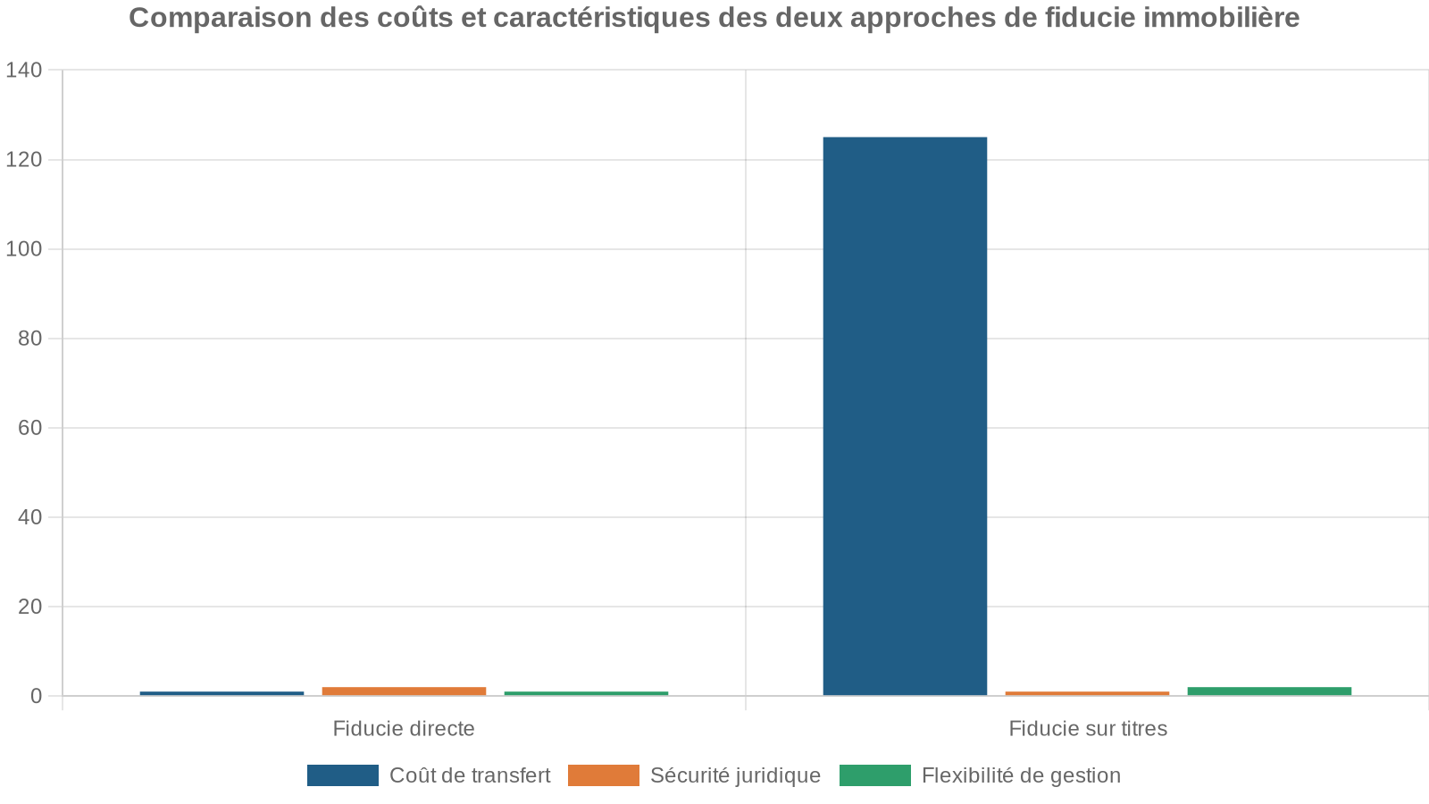 Comparaison des coûts et caractéristiques des deux approches de fiducie immobilière