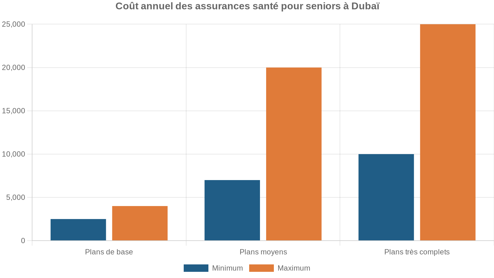 Coût annuel des assurances santé pour seniors à Dubaï