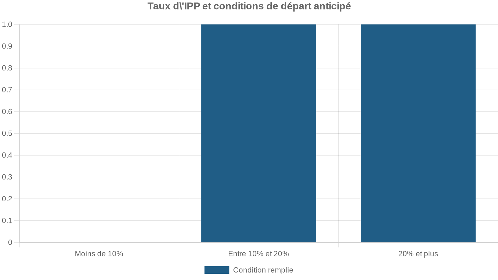Taux d'IPP et conditions de départ anticipé