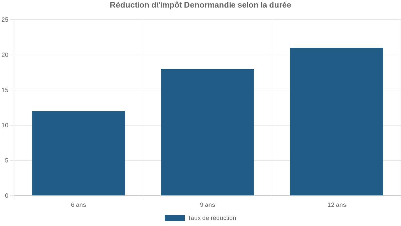Réduction d'impôt Denormandie selon la durée