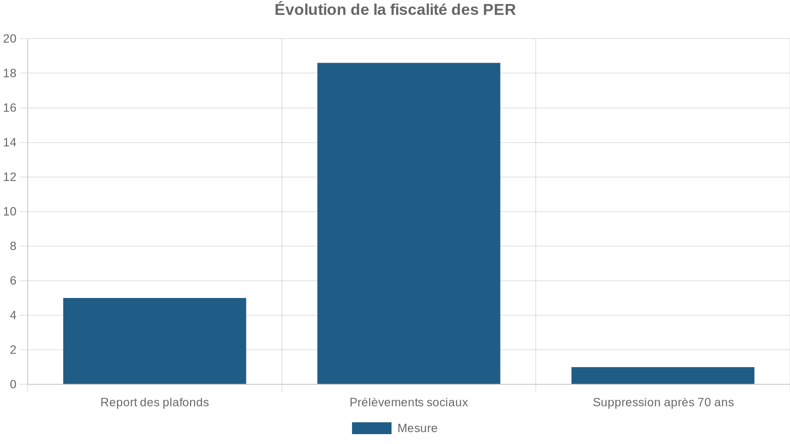 Évolution de la fiscalité des PER