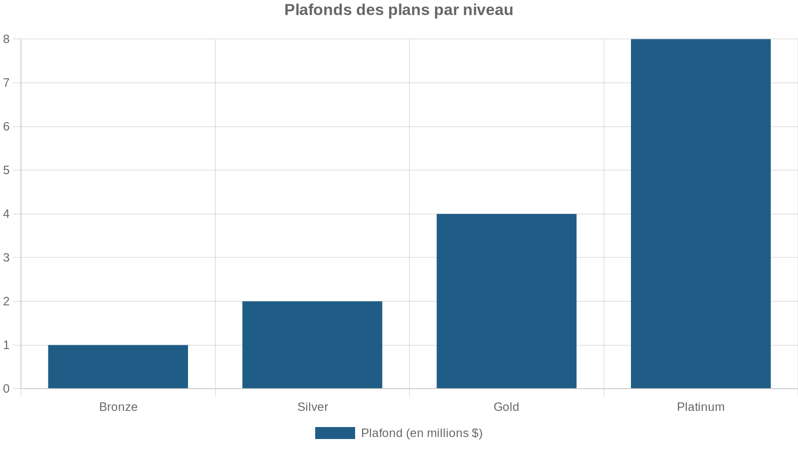 Plafonds des plans par niveau
